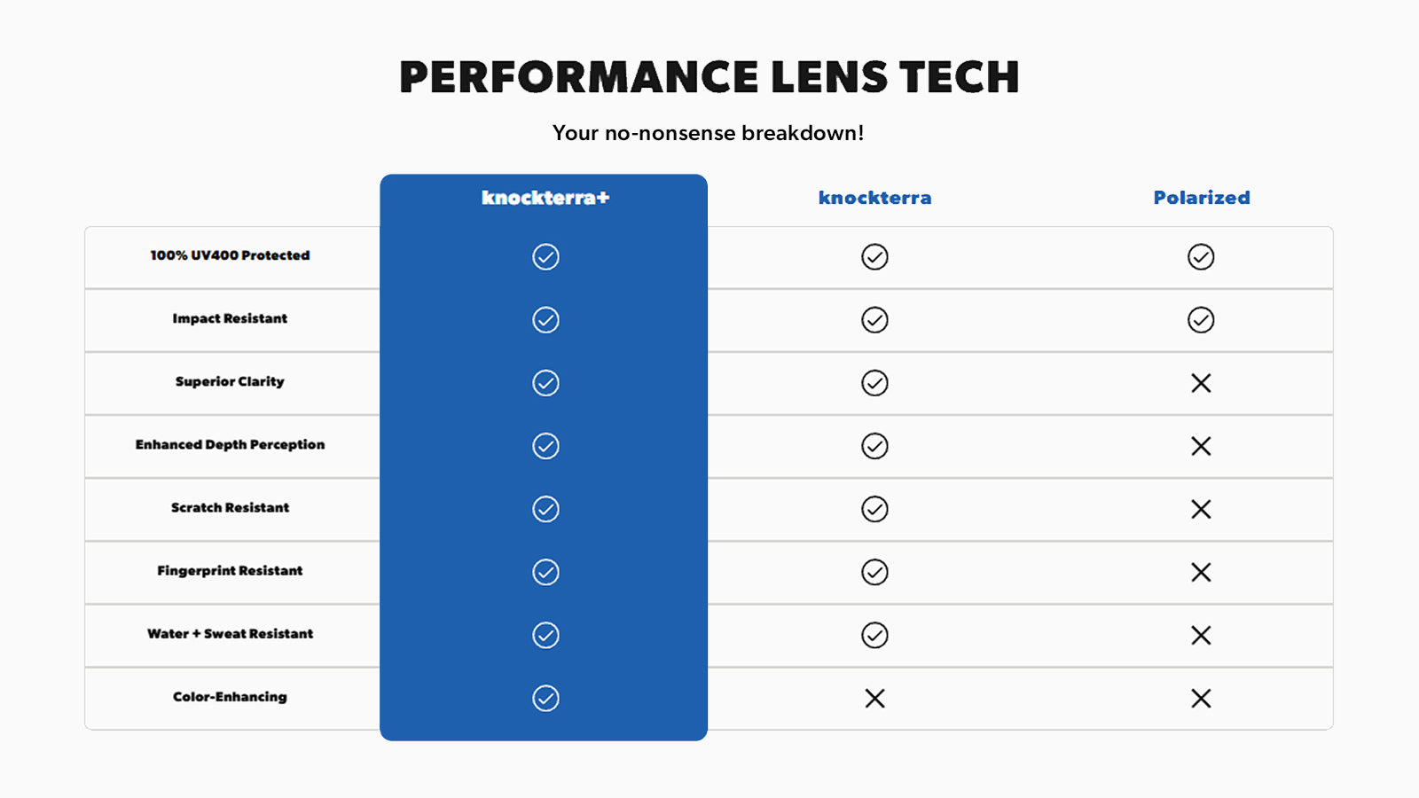 Performance Lens Tech Table