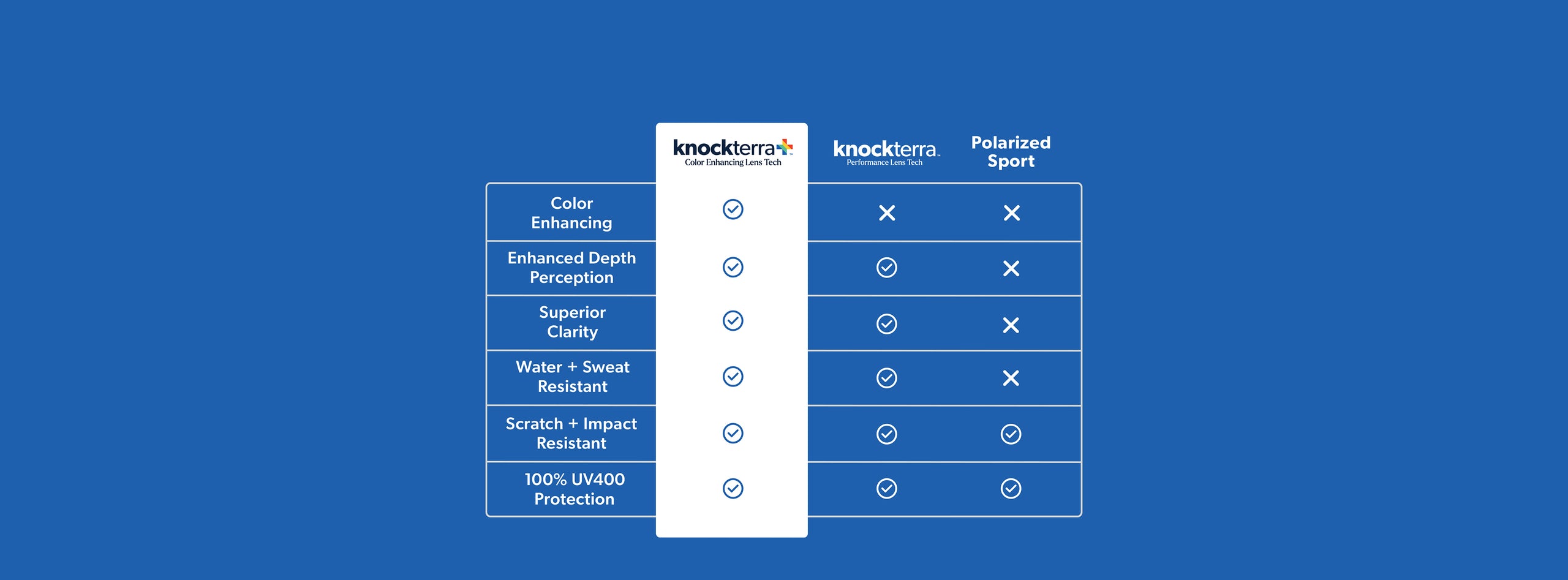 Infographic of the difference between knockterra+, knockterra, and Polarized Sport lenses