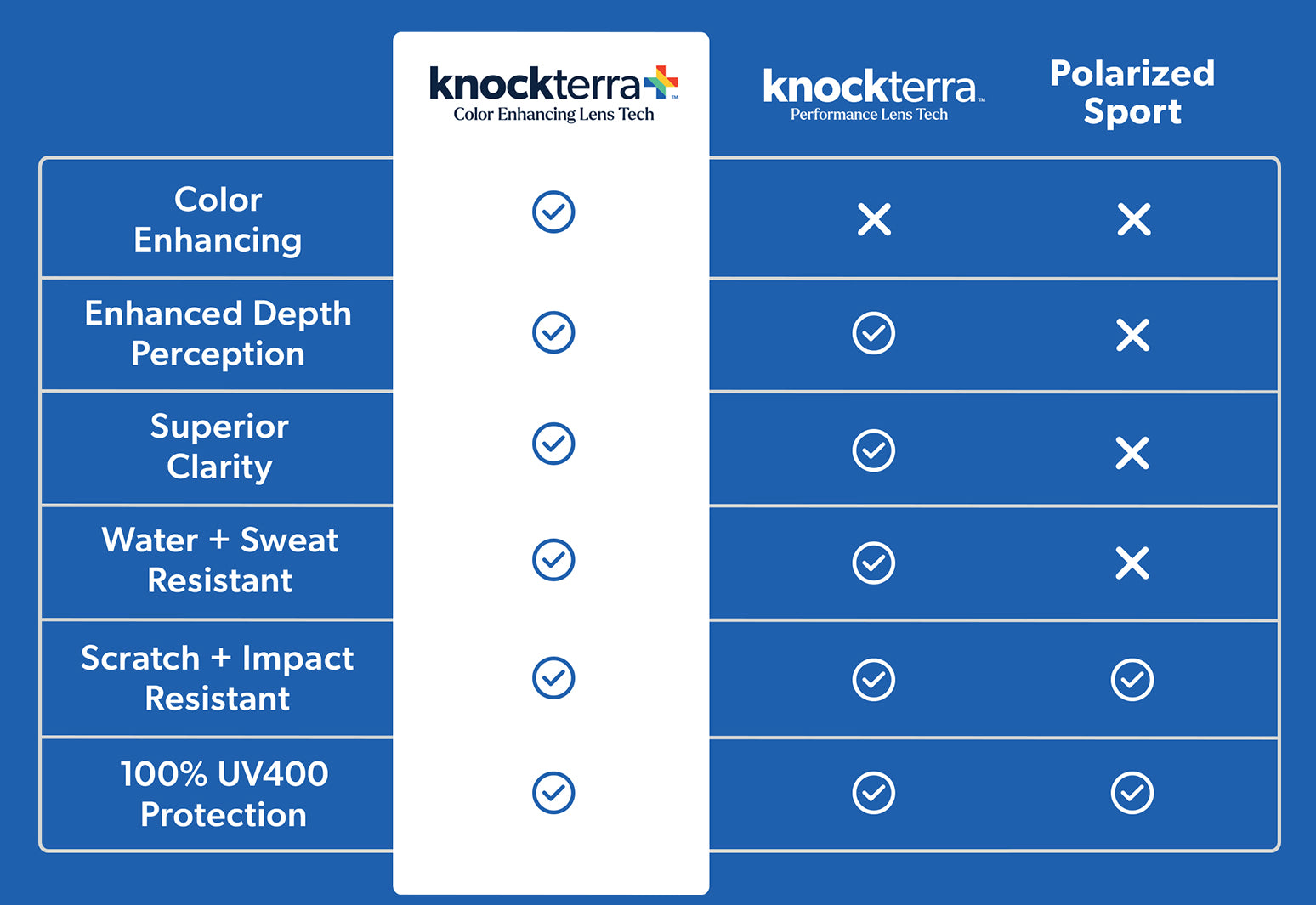 Infographic of the difference between knockterra+, knockterra, and Polarized Sport lenses
